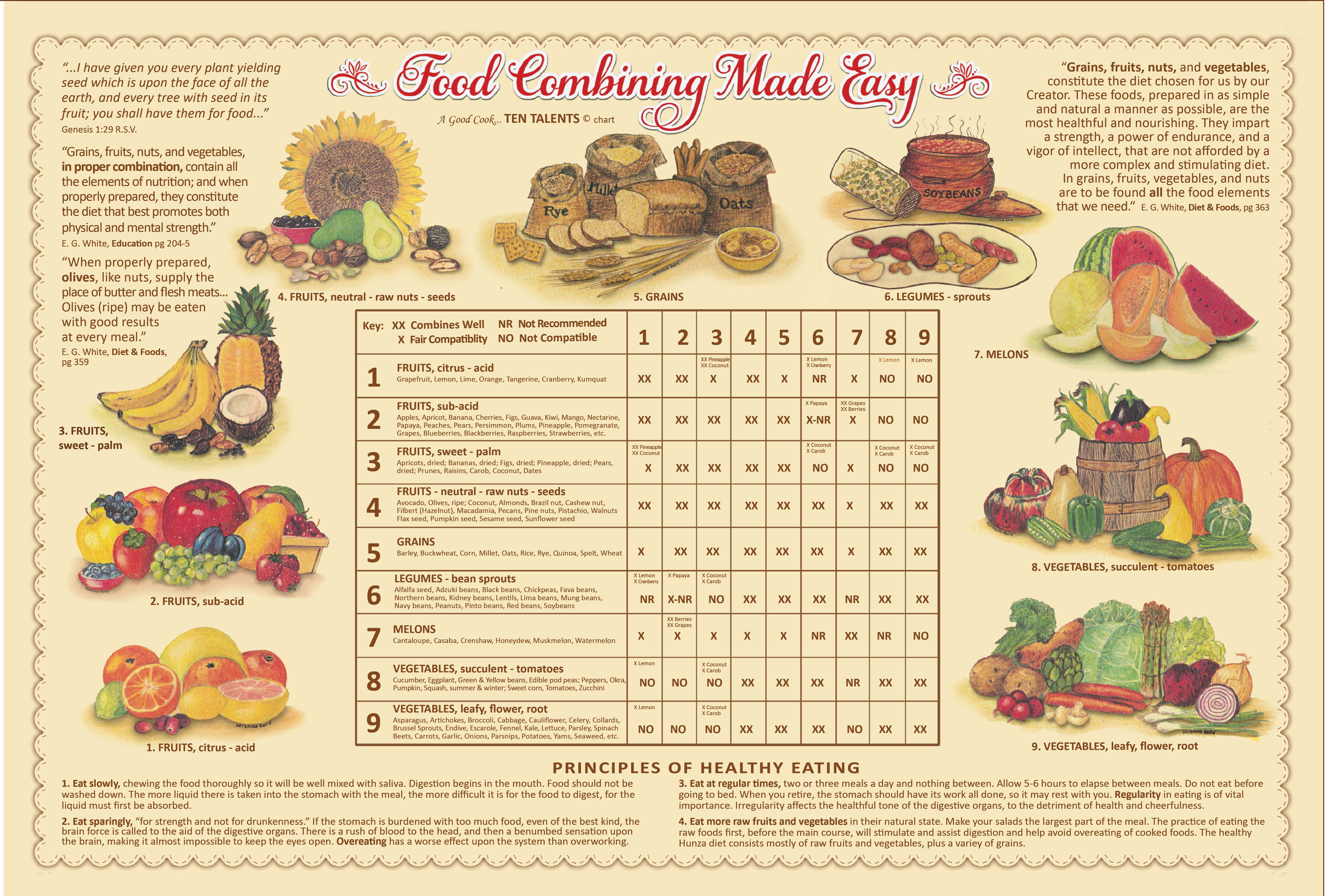 Fruit Food Combining Chart